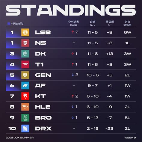 lck standing|lck standings 2021 summer.